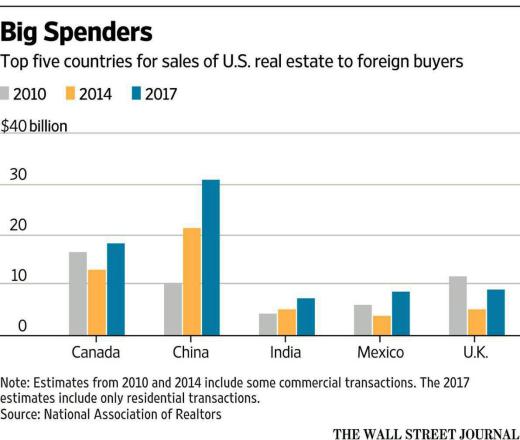نمودار مقایسه‌ای بزرگترین خریداران خارجی مسکن در آمریکا/وال استریت ژورنال.. مجمع فعالان اقتصادی